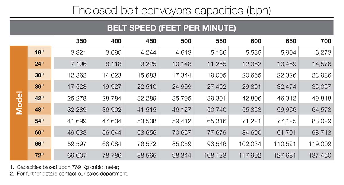 Enclosed belt conveyors TMSA